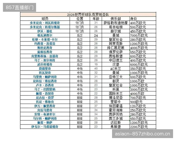 克罗地亚实力获官方认可，具备在世界杯赛场上挑战任何对手的底气。